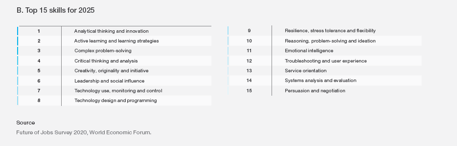 Top 15 Skills for 2025